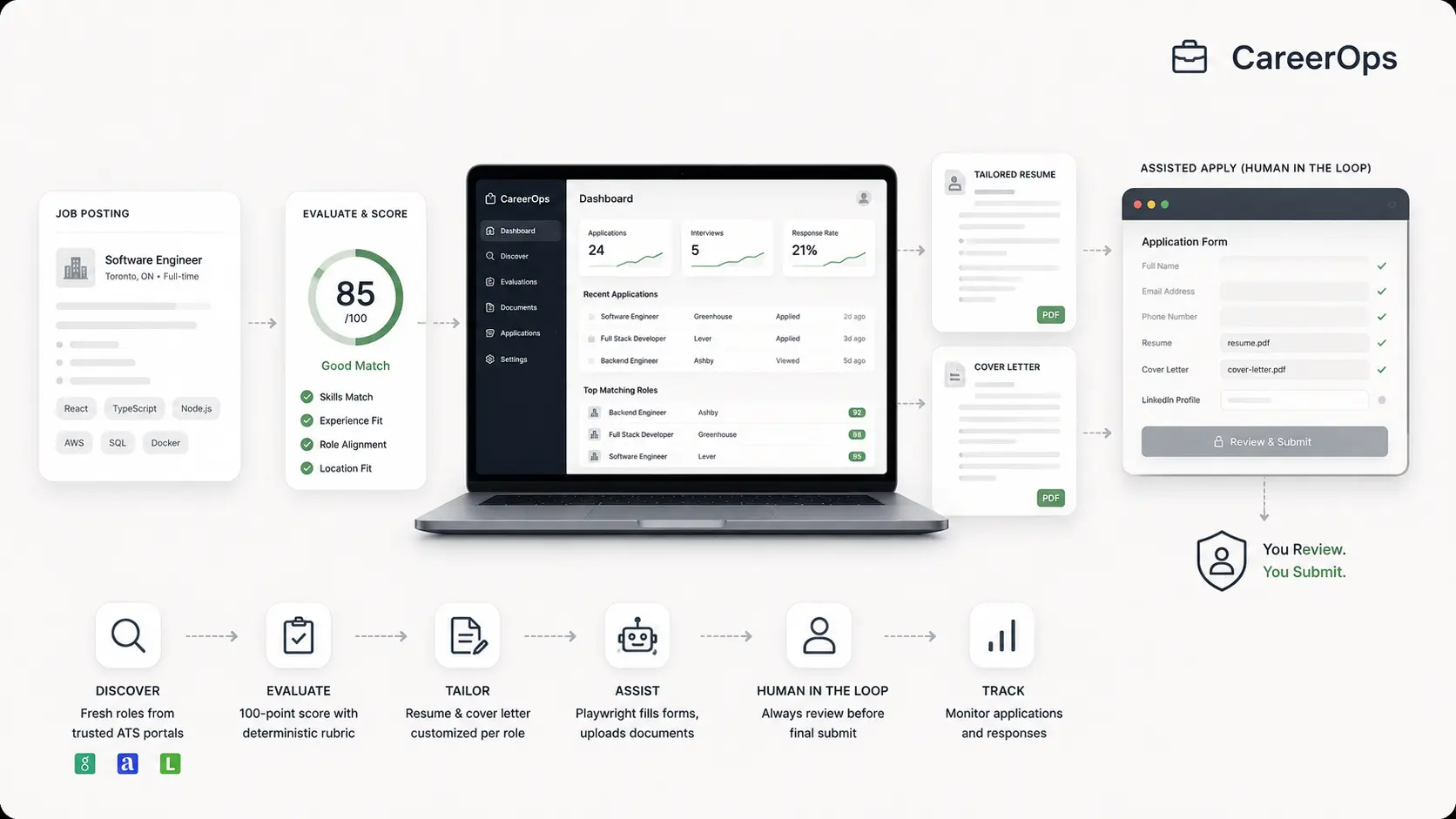 CareerOps pipeline: discover, evaluate, tailor, assisted apply, and track